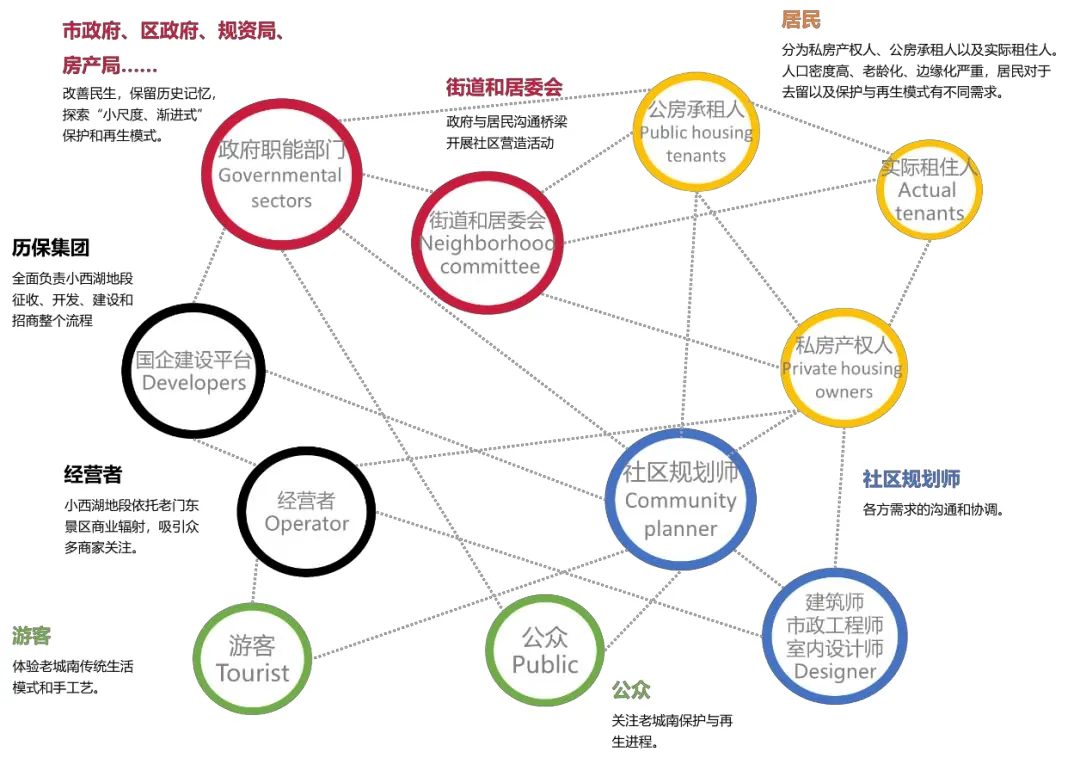 课堂笔记:园区改造的建筑规划 - 图18