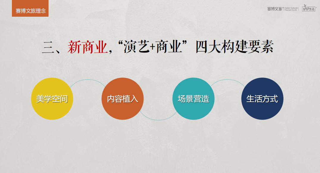 课程笔记丨主题文旅商业街区运营 - 图40
