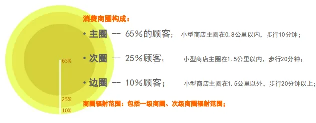 学加课堂笔记丨社区商业及创新业态设计要点 - 图28