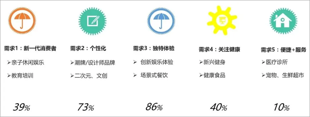 学加课堂笔记丨社区商业及创新业态设计要点 - 图58