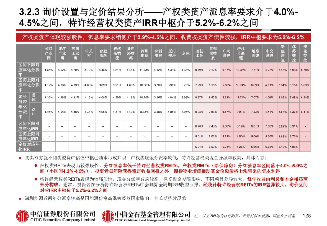 学员线上分享丨公募REITs的“势”与“数” - 图140