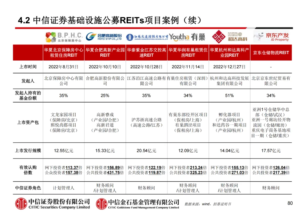 学员线上分享丨公募REITs的“势”与“数” - 图92