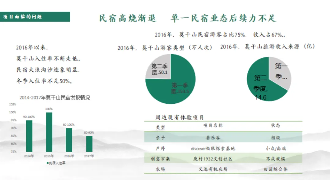 学加课堂笔记 | 复盘度假目的地的全体系构建 - 图42