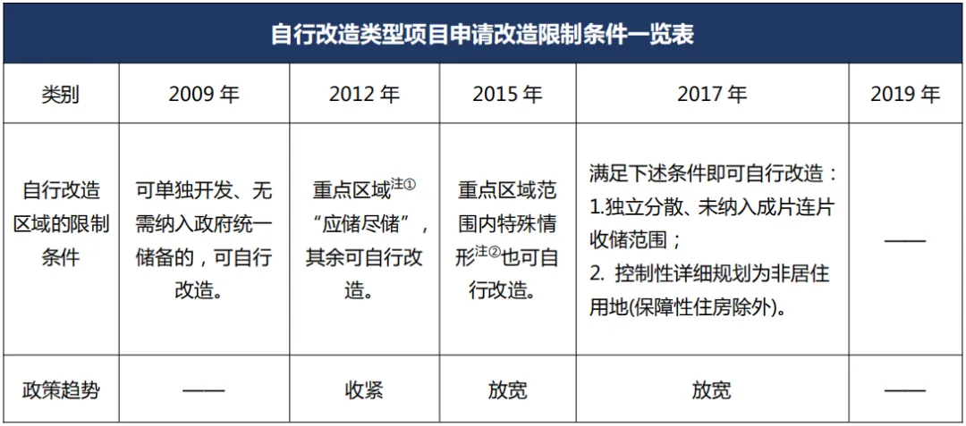 广州市“工改”市场趋势与利益要点(国有M1与M2用地) - 图4