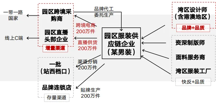 主题分享:区位条件不佳的老旧物流园区如何成为优质物业资产? - 图18