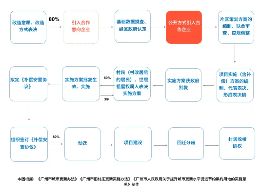 课堂笔记:城市更新中的法律实务 - 图6