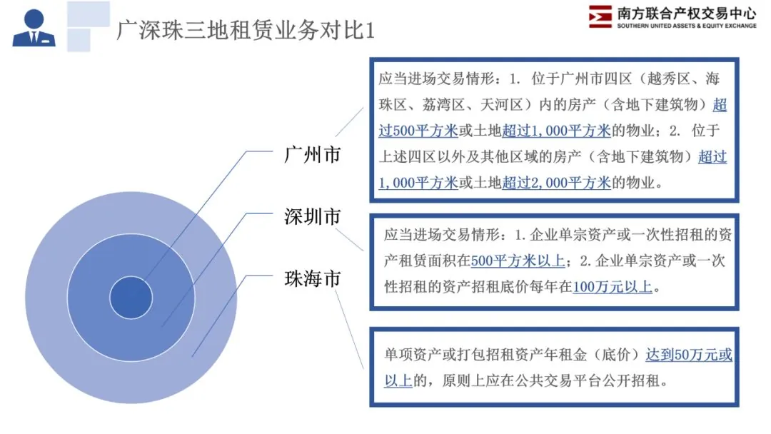 活动∣学加网分享会—如何租赁国企物业 - 图12