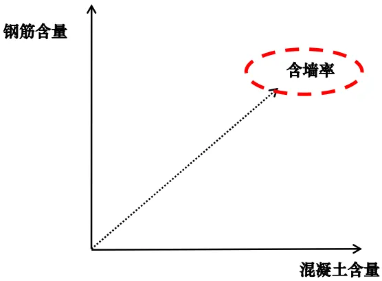 课堂笔记丨建筑设计的成本控制 - 图4