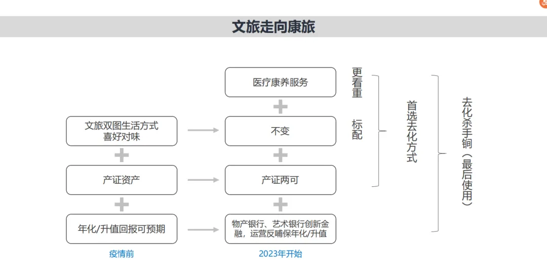 课堂笔记丨走向康旅新里程 - 图3