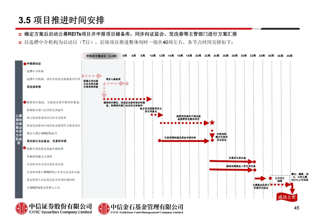 学员线上分享丨公募REITs的“势”与“数” - 图57