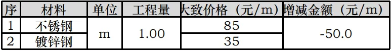 课堂笔记丨建筑设计的成本控制 - 图49