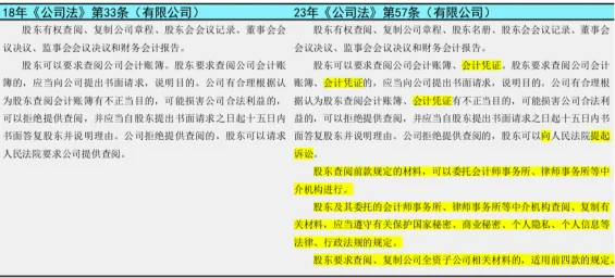 【三板斧第十期】你必须要了解的新公司法修改的十件事! - 图27