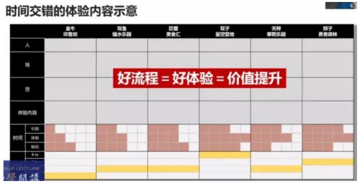 学加课堂笔记——以文创力激活新文旅商业获利实战心法 - 图9