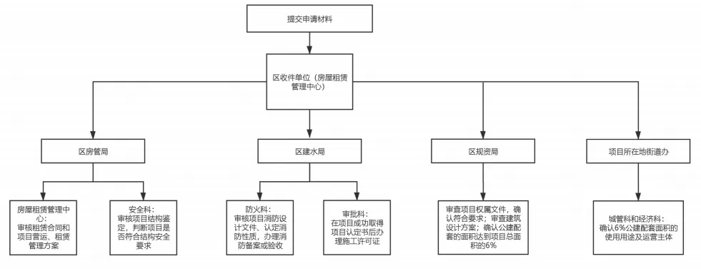 学加线上分享丨蓝领公寓的改造与运营 - 图27