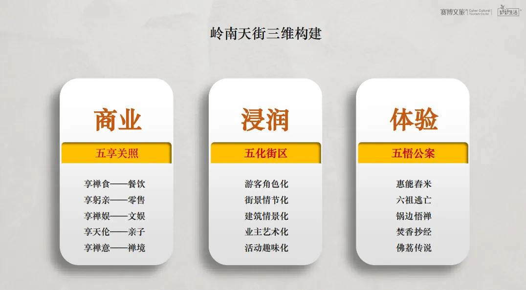 学加课堂笔记 | 复盘度假目的地的全体系构建 - 图54