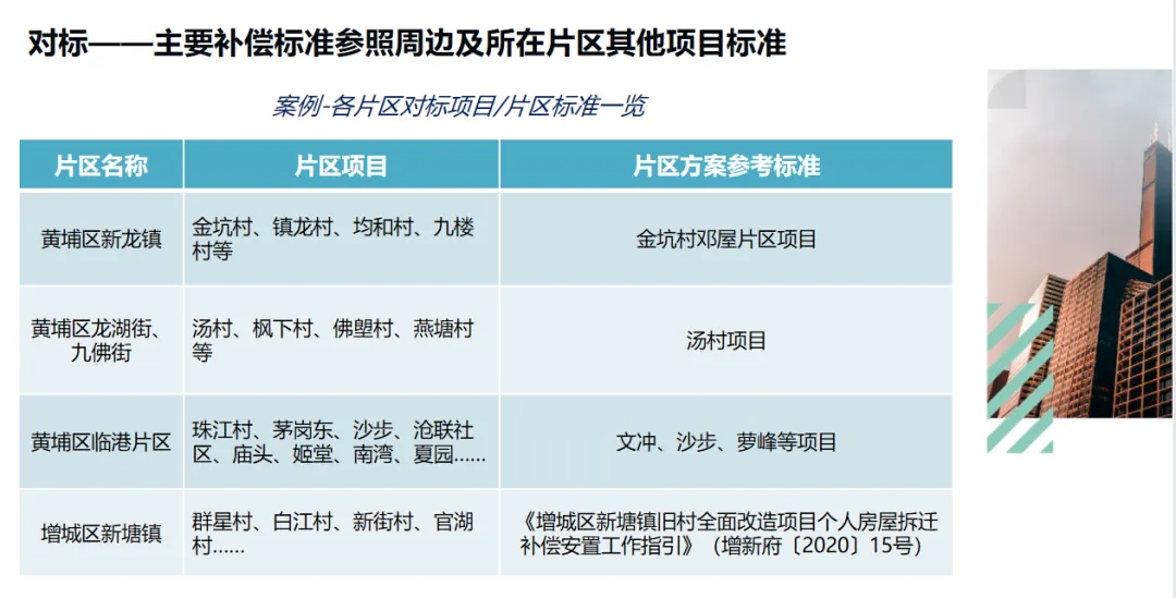 学加课堂笔记丨城市更新中旧村改造的经济逻辑与投资测算&广州市旧村更新改造项目拆补方案 - 图63