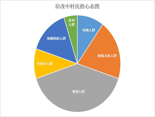 学加线上分享 | 如何应对旧改村民的不同心态