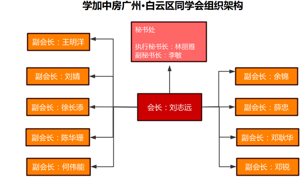 学加广州·白云区同学会圆满成立 - 图9