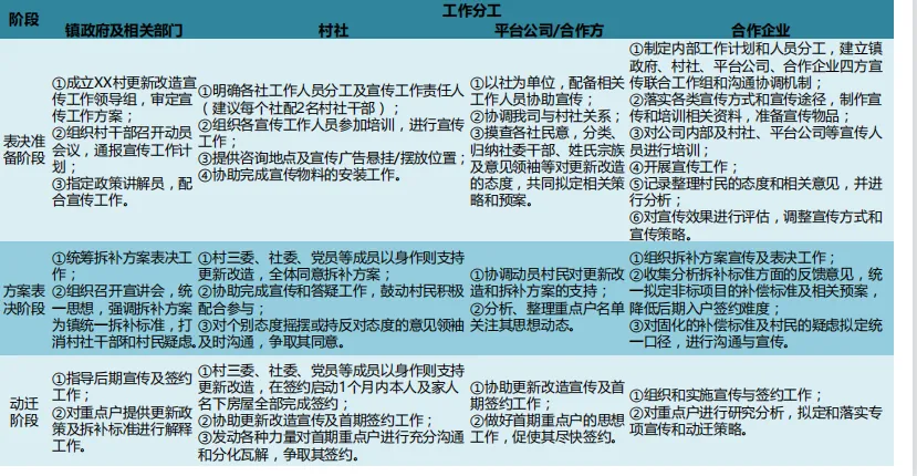 课堂笔记:村改可研测算及拆补方案 - 图80