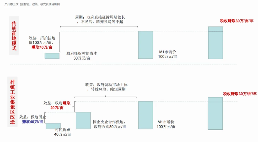 课堂笔记丨物业租赁纠纷处理和工改路径及模式 - 图44