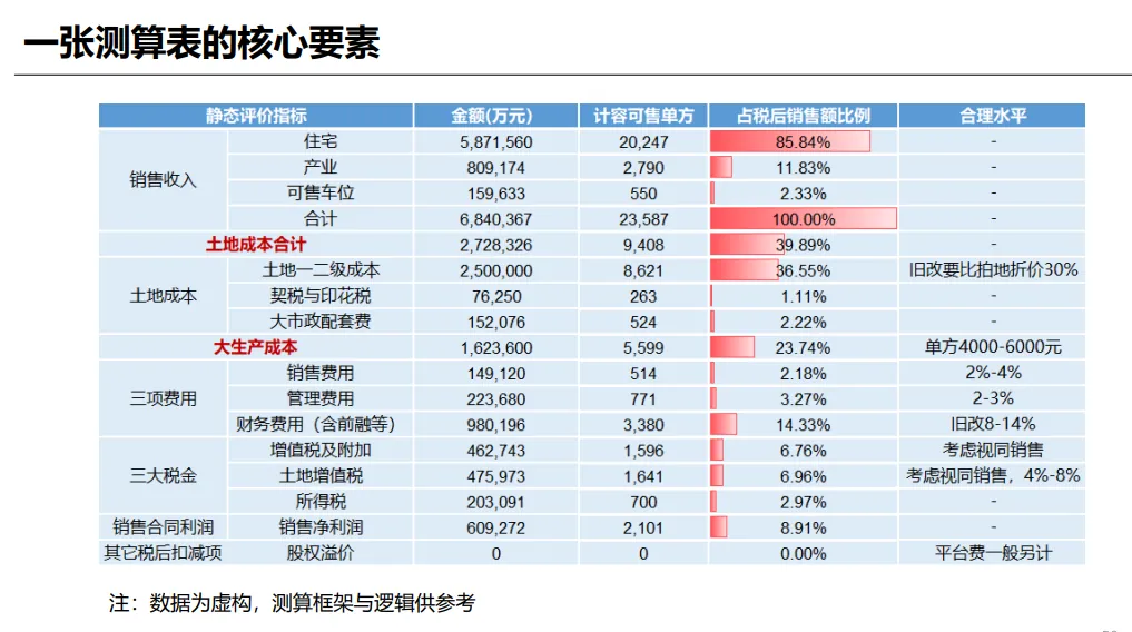 课堂笔记:村改可研测算及拆补方案 - 图50