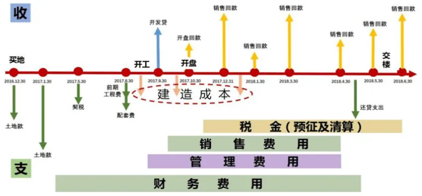 课堂笔记丨地产投资实务与拿地决策、投资测算及法律风险规避 - 图6