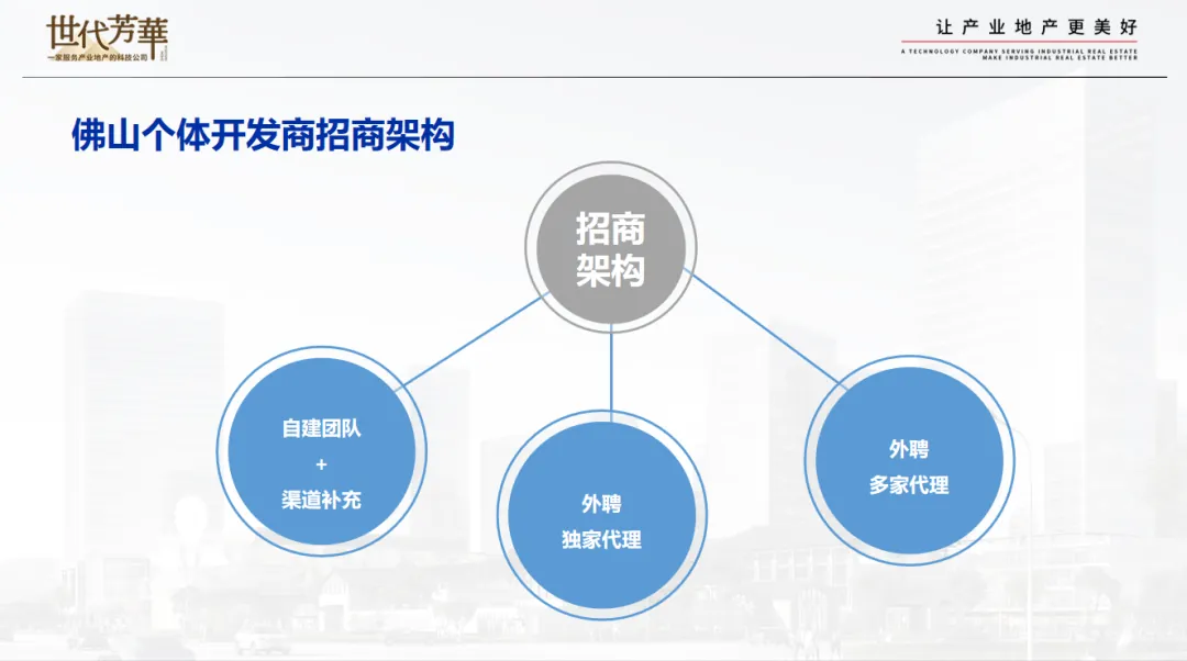 课堂笔记丨厂房园区定位/规划/销售&园区改造的建筑规划 - 图27