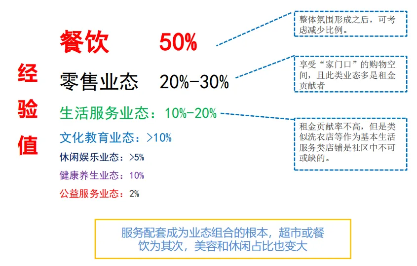 课堂笔记丨社区商业课程及创新业态设计要点 - 图15