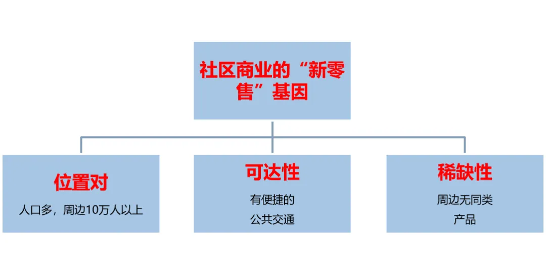 学加课堂笔记丨社区商业及创新业态设计要点 - 图7