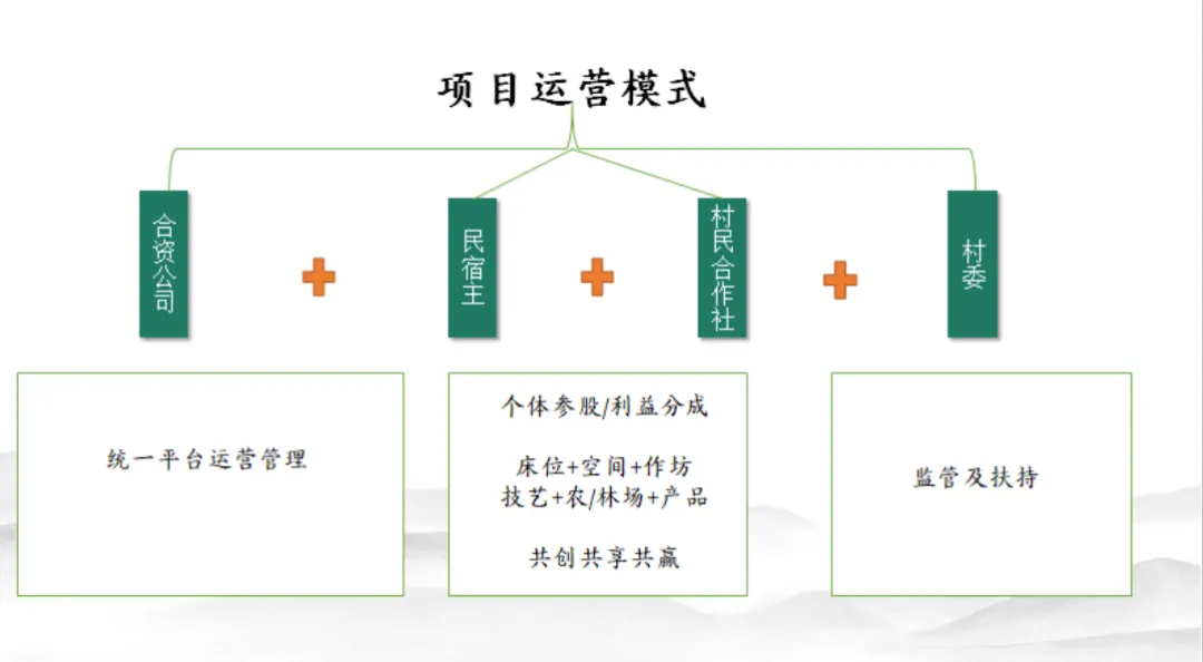 学加课堂笔记 | 复盘度假目的地的全体系构建 - 图44