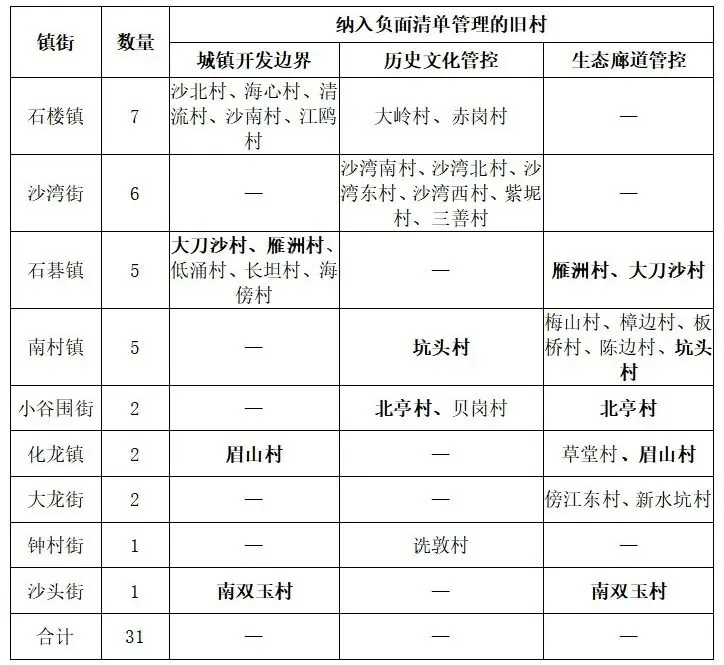 广州市城市更新(旧村改造)项目上位规划可行性分析手册 - 图11
