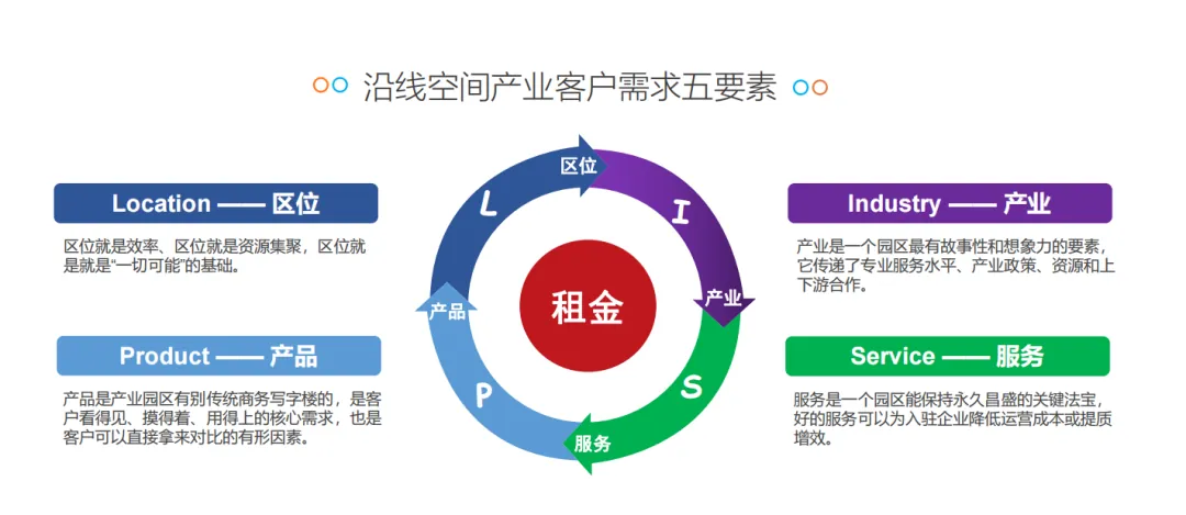 学加课堂笔记 | 改造类园区的调研前策及定位、集体土地租赁及留用地开发 - 图3
