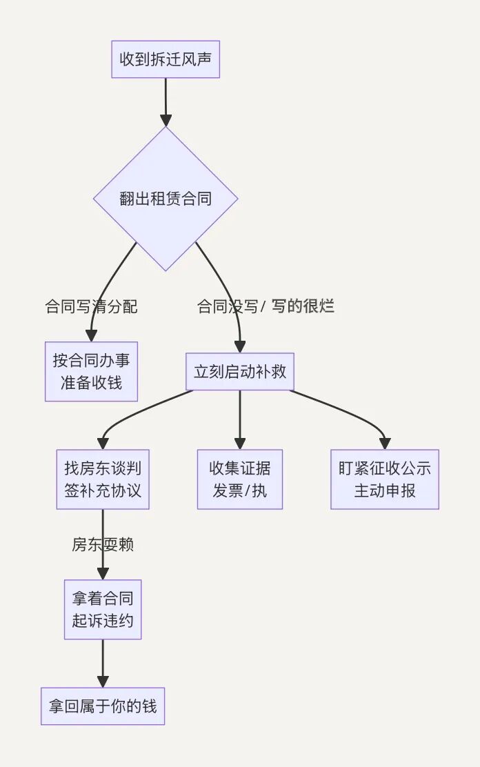 拆迁补偿像切蛋糕?一张图看懂广州城中村26项补偿的“分钱”潜规则 - 图8