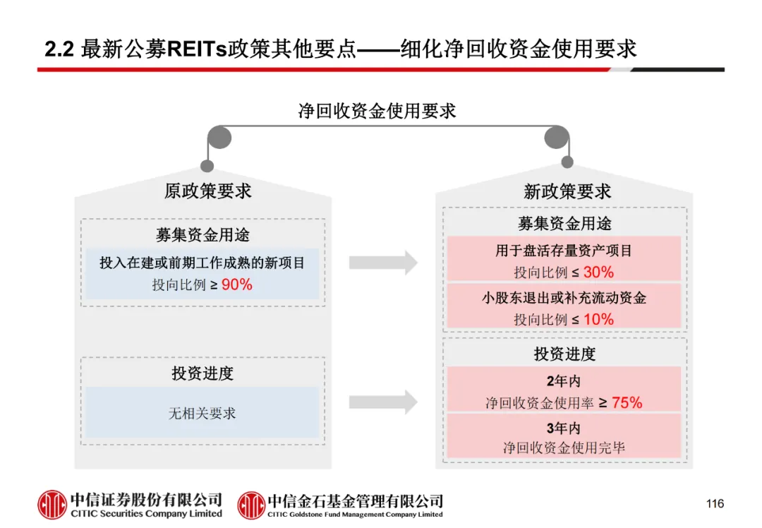 学员线上分享丨公募REITs的“势”与“数” - 图128