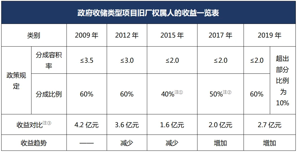 广州市“工改”市场趋势与利益要点(国有M1与M2用地) - 图3