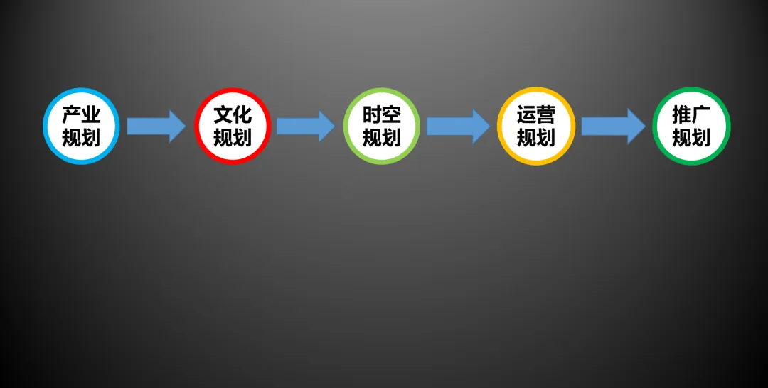 分享:旧改商业如何做规划定位 - 图20