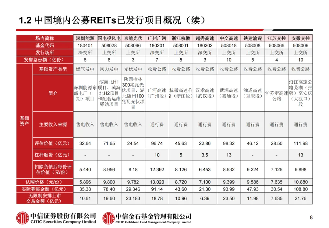 学员线上分享丨公募REITs的“势”与“数” - 图13