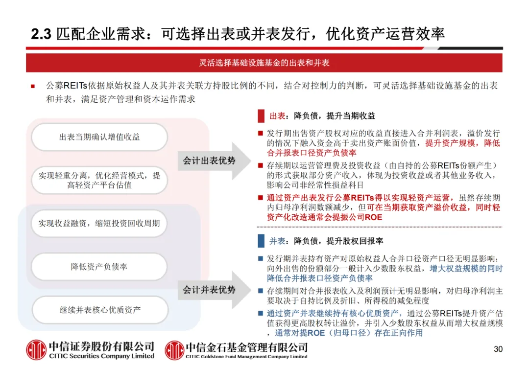 学员线上分享丨公募REITs的“势”与“数” - 图42