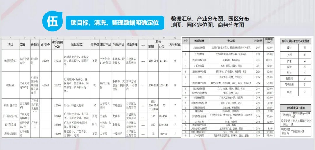 学加课堂笔记 | 改造类园区的调研前策及定位、集体土地租赁及留用地开发 - 图17
