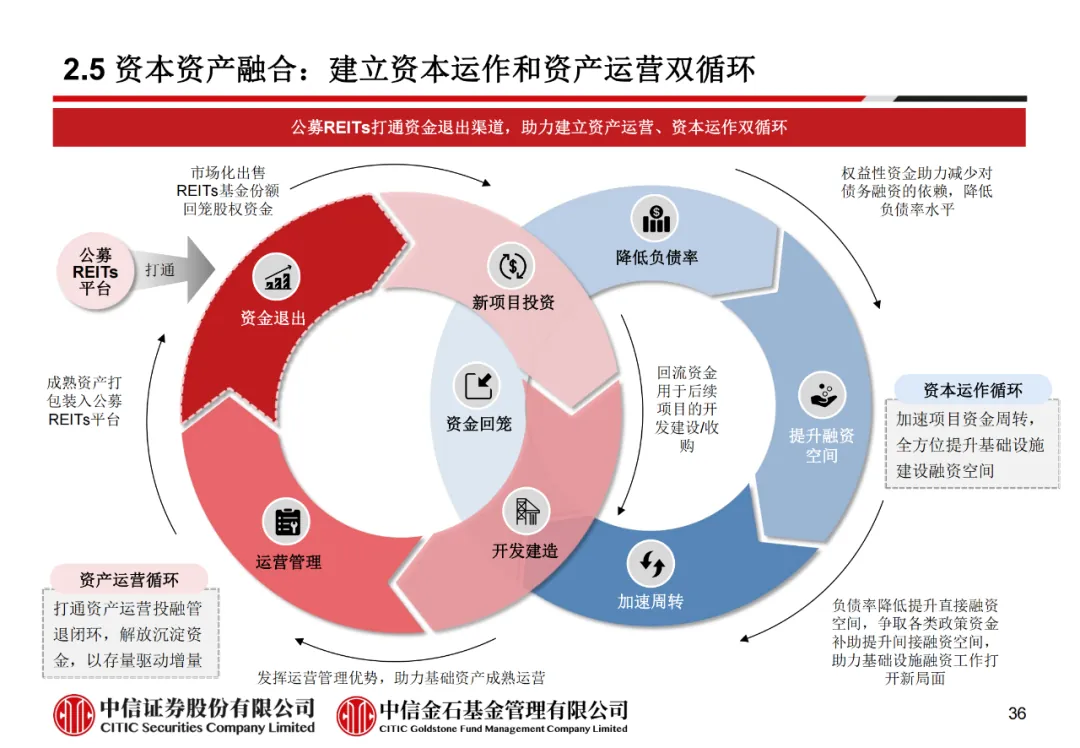 学员线上分享丨公募REITs的“势”与“数” - 图48