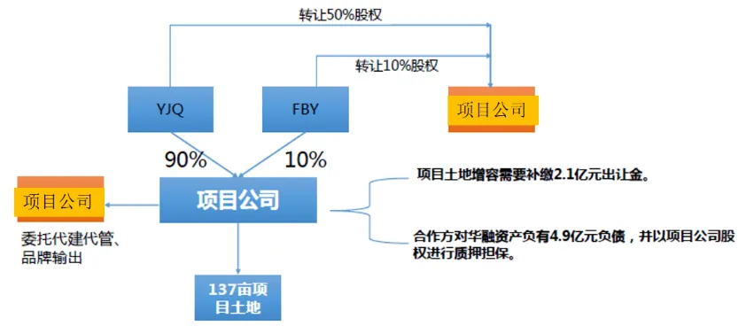 课堂笔记丨地产投资实务与拿地决策、投资测算及法律风险规避 - 图48