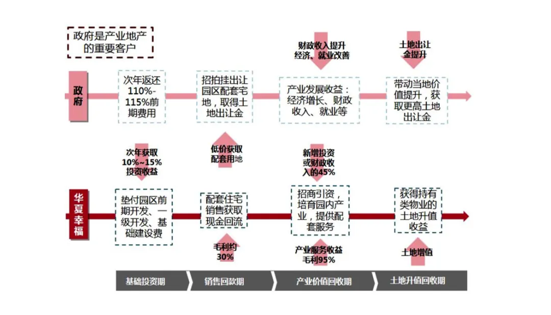 学加课堂笔记:产业地产就是土地红利x行业毛利x管理净利x资本复利 - 图5