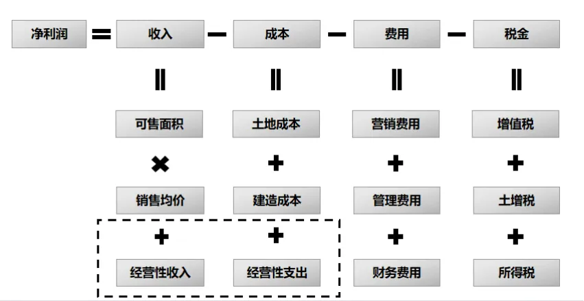 课堂笔记丨地产投资实务与拿地决策、投资测算及法律风险规避 - 图5