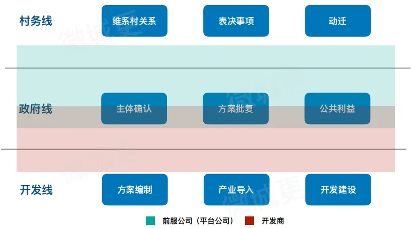 学加主题沙龙 | 旧改平台公司与国企合作的破局之道 - 图28