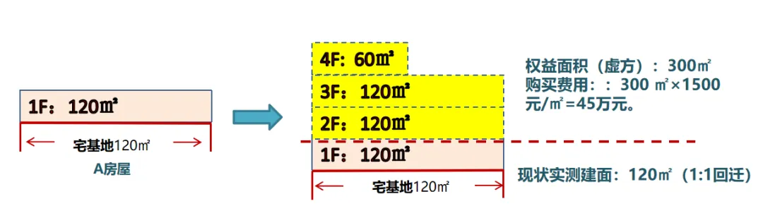 学加课堂笔记丨城市更新中旧村改造的经济逻辑与投资测算＆广州市旧村更新改造项目拆补方案 - 图34
