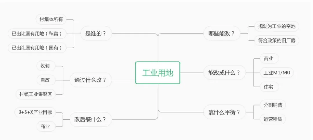 课堂笔记丨物业租赁纠纷处理和工改路径及模式 - 图24