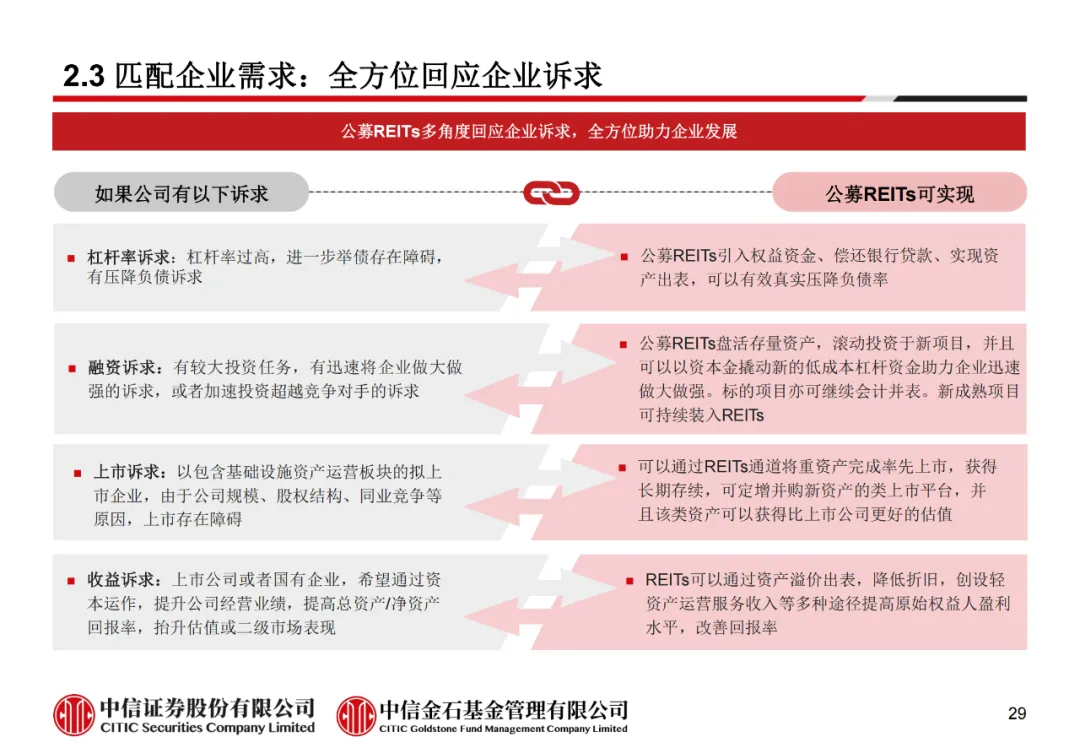 学员线上分享丨公募REITs的“势”与“数” - 图41