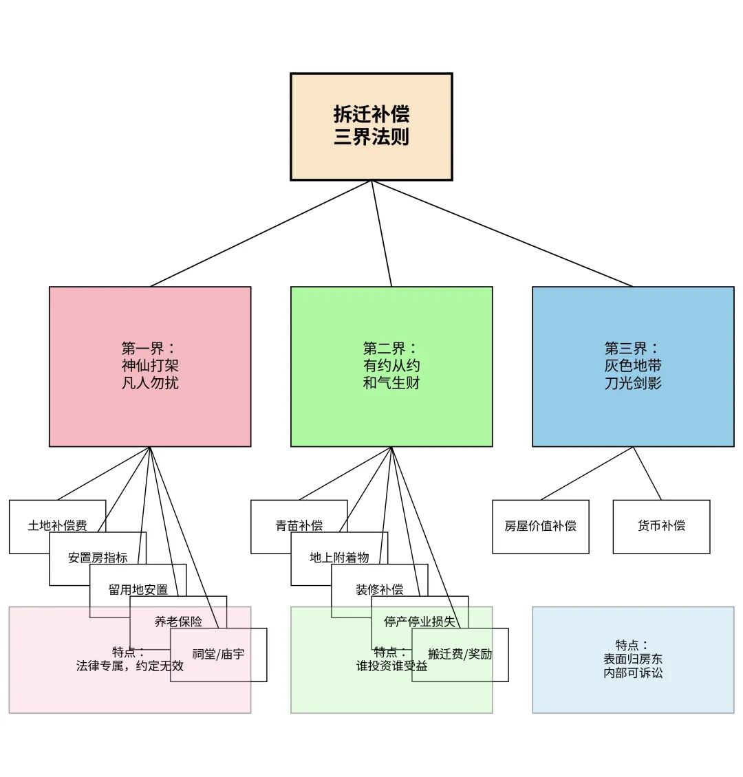 拆迁补偿像切蛋糕?一张图看懂广州城中村26项补偿的“分钱”潜规则 - 图3