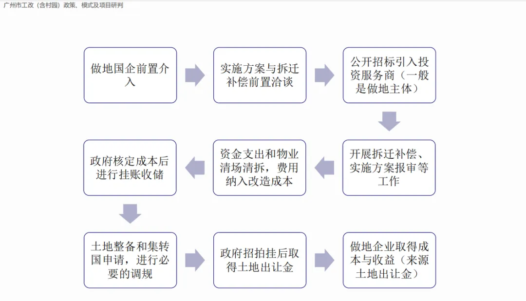 课堂笔记丨物业租赁纠纷处理和工改路径及模式 - 图45