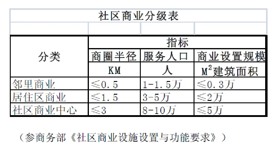 学加课堂笔记丨社区商业及创新业态设计要点 - 图33